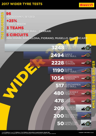 Illustration for article titled It Takes 42,792 Tires To Run A Formula One Season